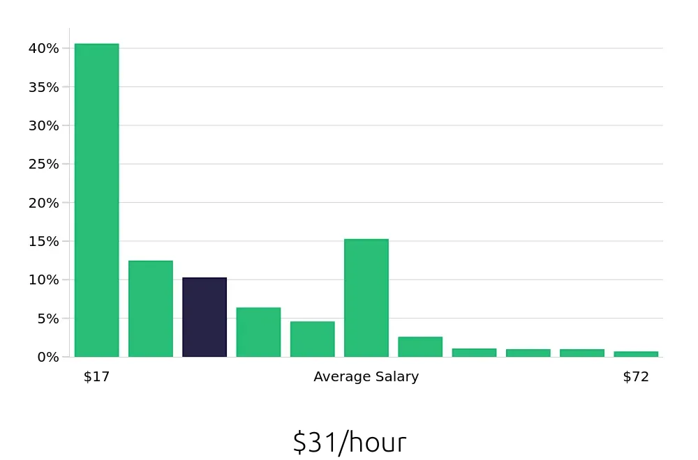 Graph depicting the hourly salary distribution for Retail Sales Associate jobs in San Jose, CA, showing an average salary of $31 with varying distribution percentages across salary ranges.