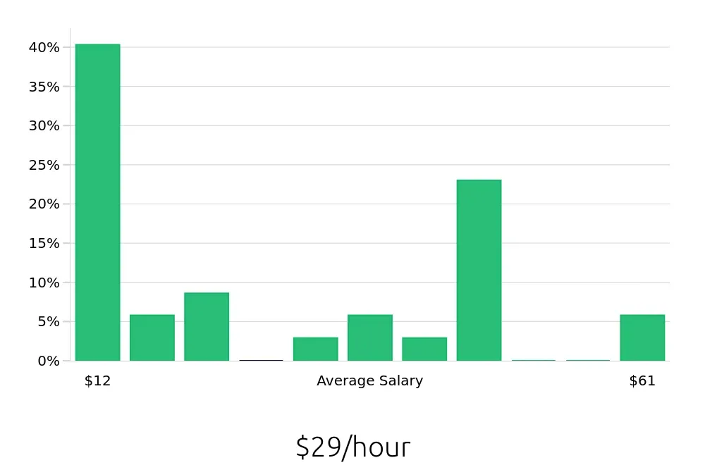 Graph depicting the hourly salary distribution for Retail Sales Associate jobs in Sandy Springs, GA, showing an average salary of $29 with varying distribution percentages across salary ranges.