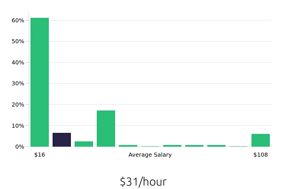 Graph depicting the hourly salary distribution for Retail Sales Associate jobs in Santa Monica, CA, showing an average salary of $31 with varying distribution percentages across salary ranges.