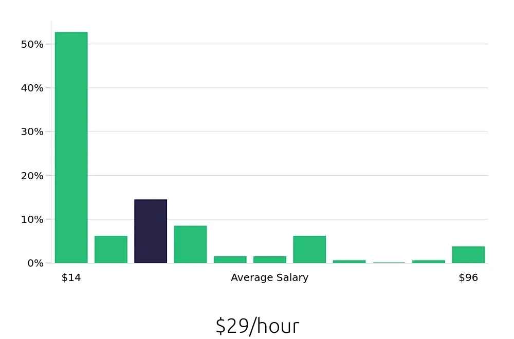 Graph depicting the hourly salary distribution for Retail Sales Associate jobs in Schaumburg, IL, showing an average salary of $29 with varying distribution percentages across salary ranges.