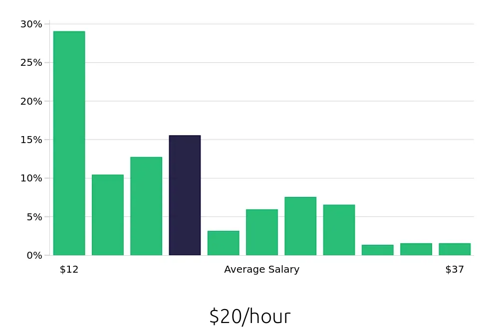 Graph depicting the hourly salary distribution for Retail Sales Associate jobs in Sioux Falls, SD, showing an average salary of $20 with varying distribution percentages across salary ranges.