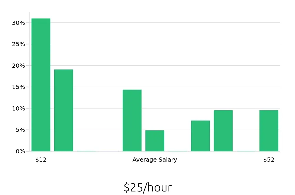 Graph depicting the hourly salary distribution for Retail Sales Associate jobs in Southaven, MS, showing an average salary of $25 with varying distribution percentages across salary ranges.