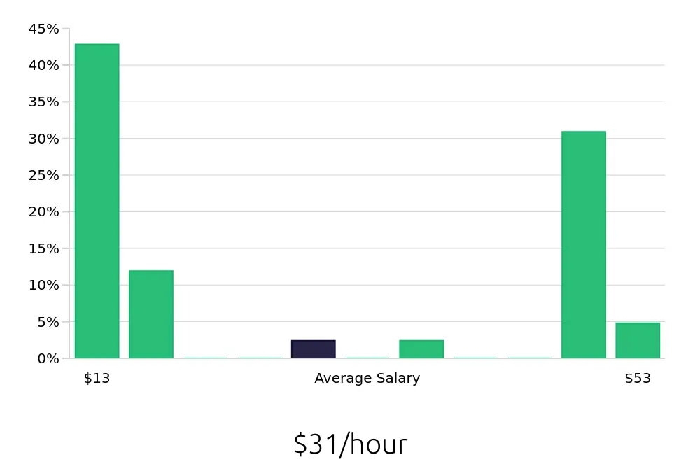 Graph depicting the hourly salary distribution for Retail Sales Associate jobs in Springfield, PA, showing an average salary of $31 with varying distribution percentages across salary ranges.