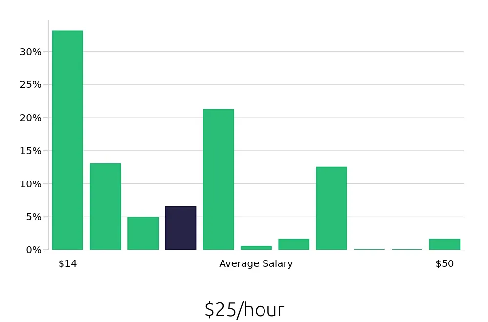 Graph depicting the hourly salary distribution for Retail Sales Associate jobs in Staten Island, NY, showing an average salary of $25 with varying distribution percentages across salary ranges.