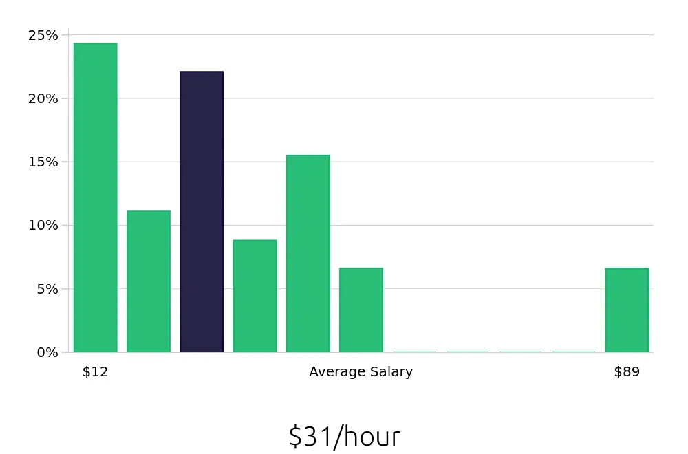 Graph depicting the hourly salary distribution for Retail Sales Associate jobs in Statesboro, GA, showing an average salary of $31 with varying distribution percentages across salary ranges.