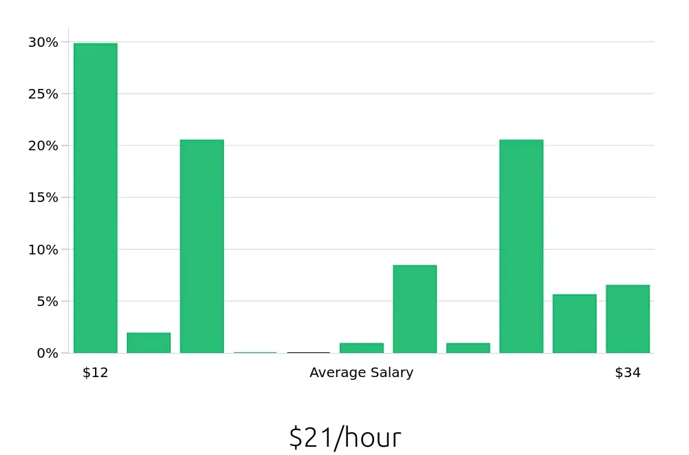 Graph depicting the hourly salary distribution for Retail Sales Associate jobs in Suffolk, VA, showing an average salary of $21 with varying distribution percentages across salary ranges.