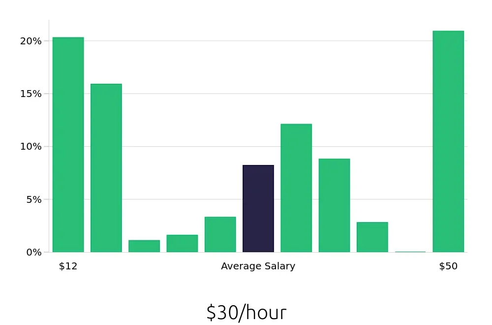 Graph depicting the hourly salary distribution for Retail Sales Associate jobs in Summerville, SC, showing an average salary of $30 with varying distribution percentages across salary ranges.