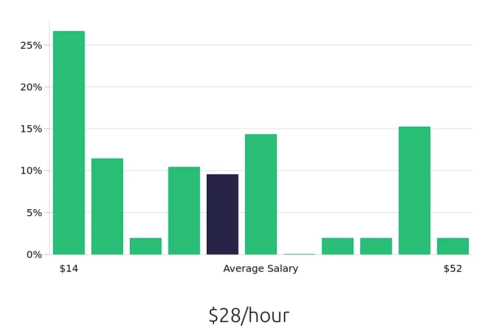Graph depicting the hourly salary distribution for Retail Sales Associate jobs in Surprise, AZ, showing an average salary of $28 with varying distribution percentages across salary ranges.