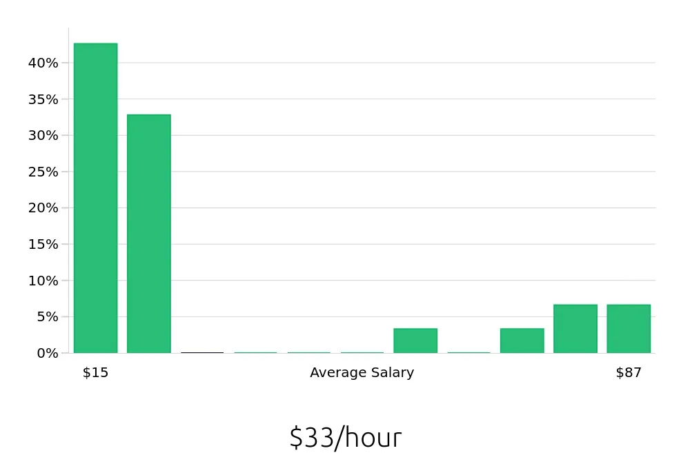 Graph depicting the hourly salary distribution for Retail Sales Associate jobs in Taunton, MA, showing an average salary of $33 with varying distribution percentages across salary ranges.