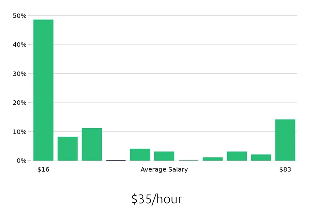 Graph depicting the hourly salary distribution for Retail Sales Associate jobs in Temecula, CA, showing an average salary of $35 with varying distribution percentages across salary ranges.