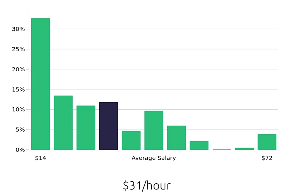 Graph depicting the hourly salary distribution for Retail Sales Associate jobs in Tempe, AZ, showing an average salary of $31 with varying distribution percentages across salary ranges.