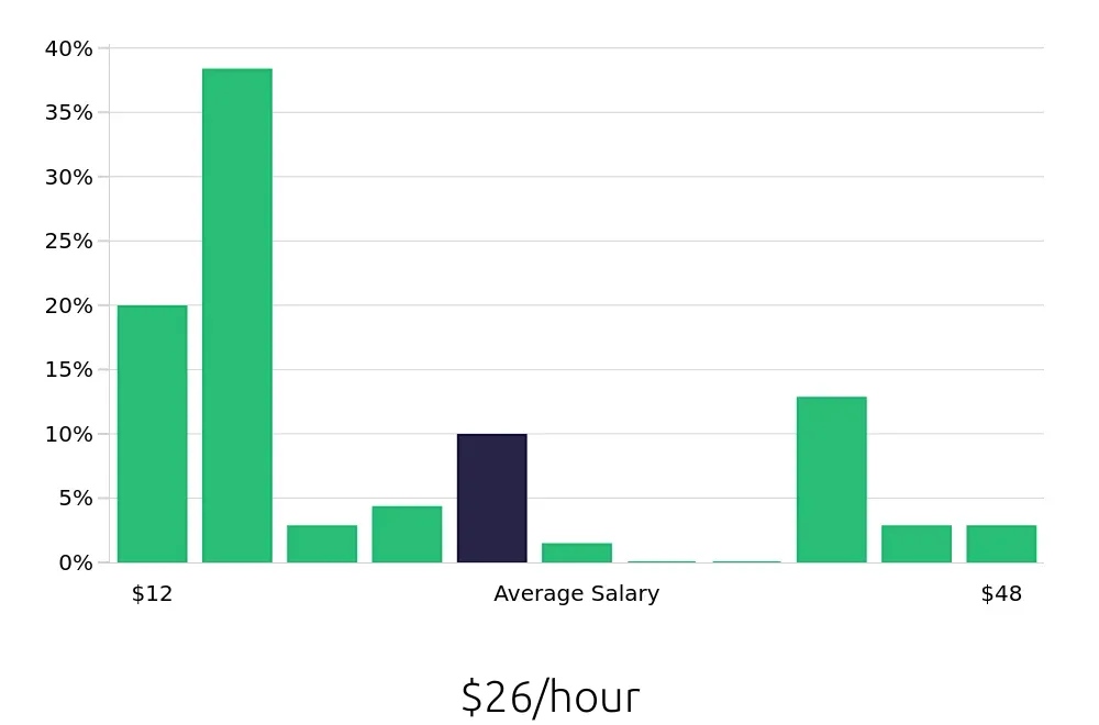 Graph depicting the hourly salary distribution for Retail Sales Associate jobs in Terre Haute, IN, showing an average salary of $26 with varying distribution percentages across salary ranges.
