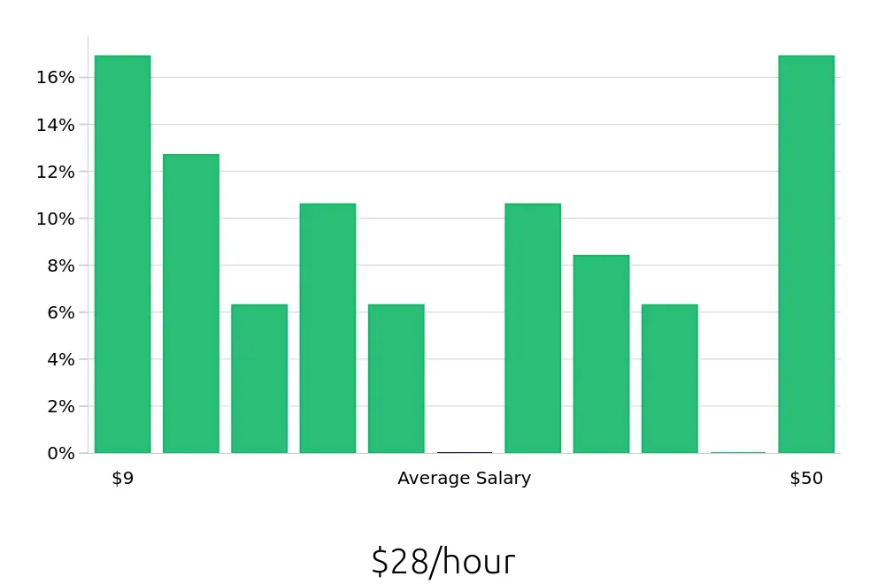 Graph depicting the hourly salary distribution for Retail Sales Associate jobs in Texarkana, TX, showing an average salary of $28 with varying distribution percentages across salary ranges.