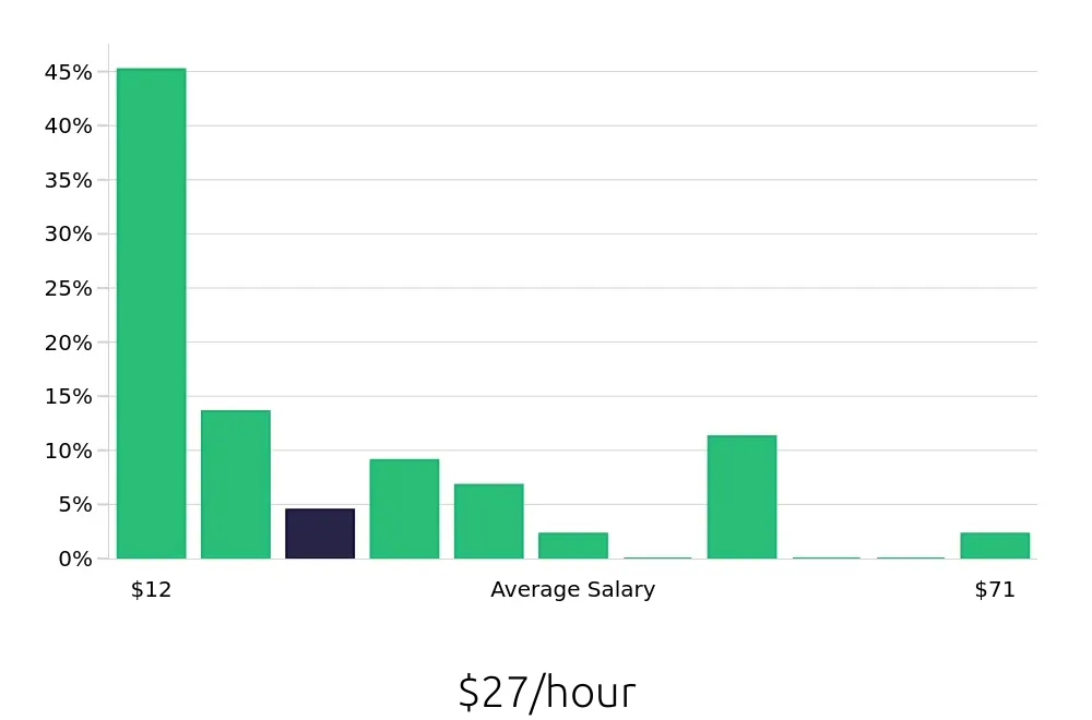 Graph depicting the hourly salary distribution for Retail Sales Associate jobs in The Villages, FL, showing an average salary of $27 with varying distribution percentages across salary ranges.