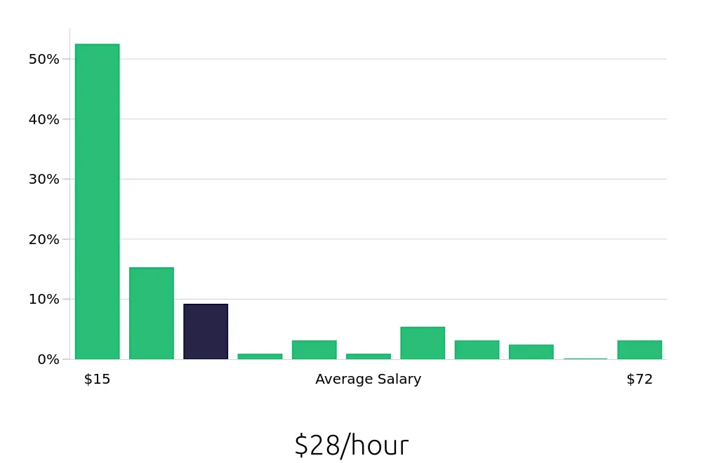 Graph depicting the hourly salary distribution for Retail Sales Associate jobs in Thousand Oaks, CA, showing an average salary of $28 with varying distribution percentages across salary ranges.