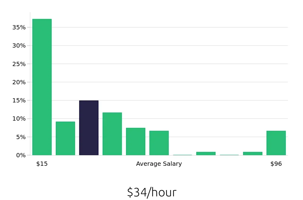 Graph depicting the hourly salary distribution for Retail Sales Associate jobs in Toms River, NJ, showing an average salary of $34 with varying distribution percentages across salary ranges.