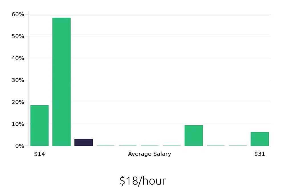 Graph depicting the hourly salary distribution for Retail Sales Associate jobs in Township of Deptford, NJ, showing an average salary of $18 with varying distribution percentages across salary ranges.