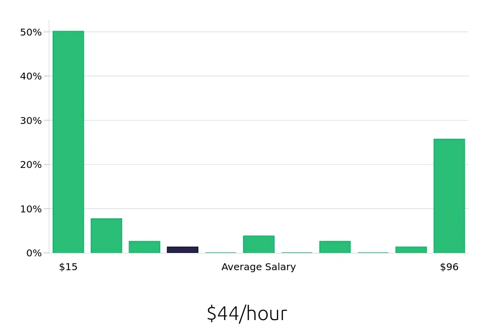 Graph depicting the hourly salary distribution for Retail Sales Associate jobs in Trenton, NJ, showing an average salary of $44 with varying distribution percentages across salary ranges.