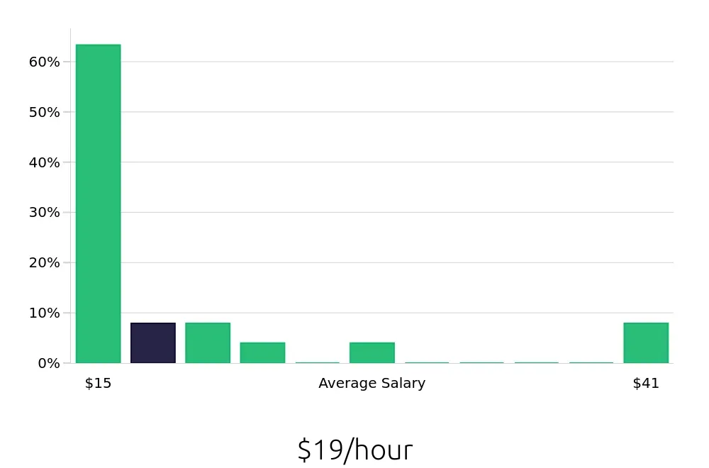 Graph depicting the hourly salary distribution for Retail Sales Associate jobs in Troy, NY, showing an average salary of $19 with varying distribution percentages across salary ranges.