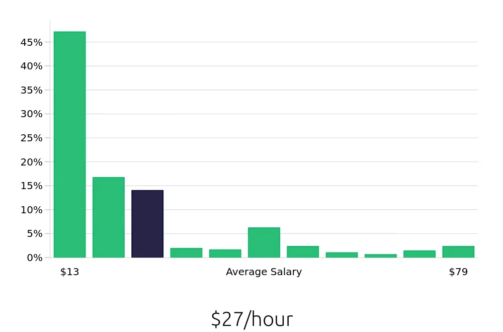 Graph depicting the hourly salary distribution for Retail Sales Associate jobs in Tucson, AZ, showing an average salary of $27 with varying distribution percentages across salary ranges.