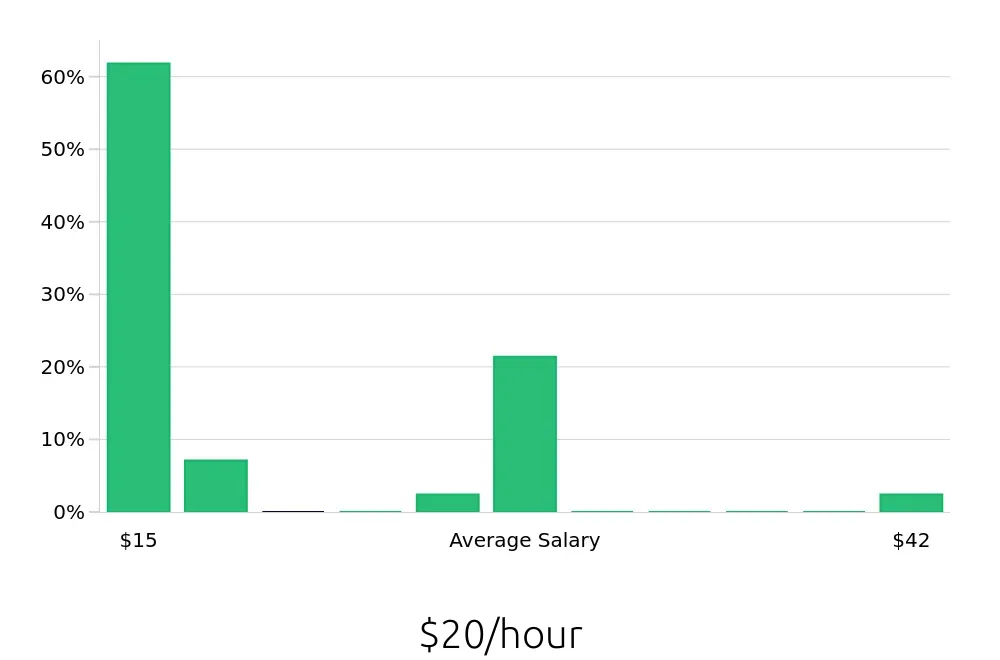 Graph depicting the hourly salary distribution for Retail Sales Associate jobs in Turlock, CA, showing an average salary of $20 with varying distribution percentages across salary ranges.