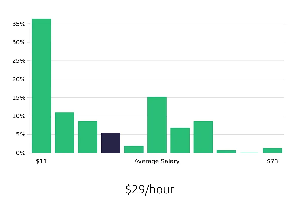 Graph depicting the hourly salary distribution for Retail Sales Associate jobs in Tyler, TX, showing an average salary of $29 with varying distribution percentages across salary ranges.