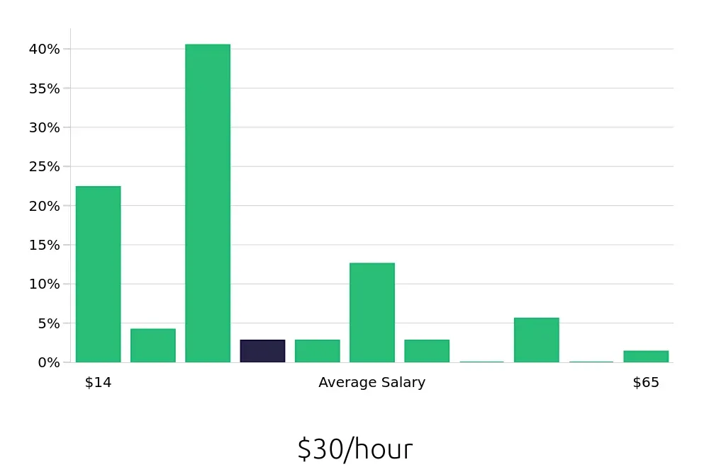 Graph depicting the hourly salary distribution for Retail Sales Associate jobs in Union, NJ, showing an average salary of $30 with varying distribution percentages across salary ranges.