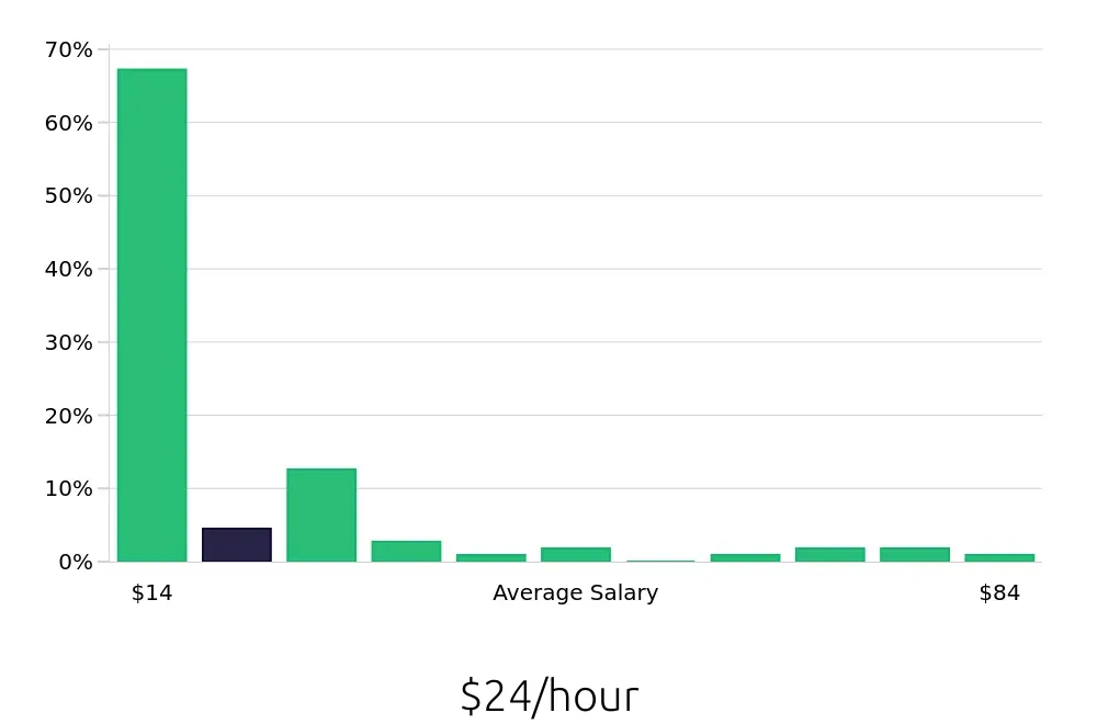 Graph depicting the hourly salary distribution for Retail Sales Associate jobs in Waldorf, MD, showing an average salary of $24 with varying distribution percentages across salary ranges.