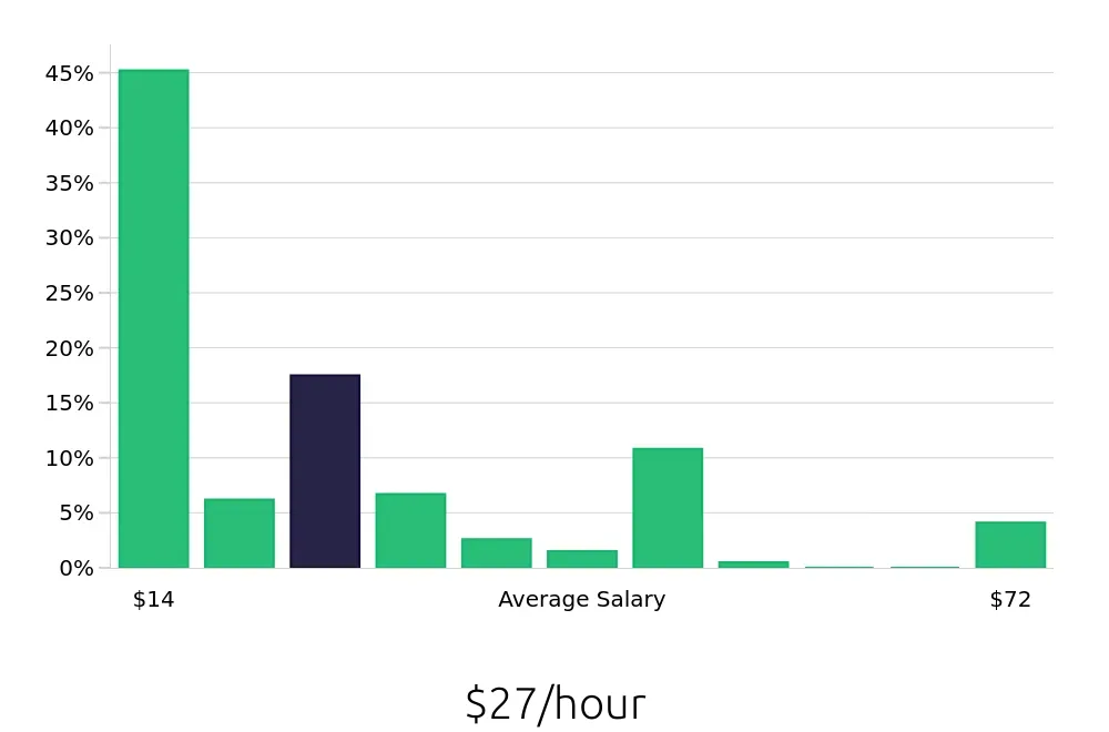 Graph depicting the hourly salary distribution for Retail Sales Associate jobs in Warwick, RI, showing an average salary of $27 with varying distribution percentages across salary ranges.