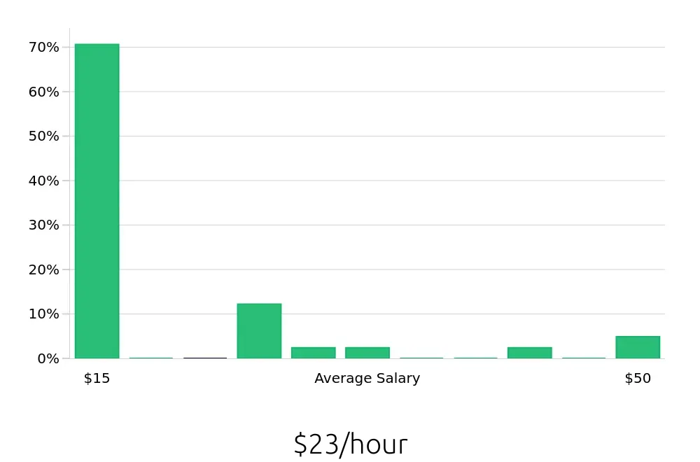 Graph depicting the hourly salary distribution for Retail Sales Associate jobs in Waterbury, CT, showing an average salary of $23 with varying distribution percentages across salary ranges.