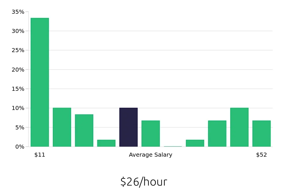 Graph depicting the hourly salary distribution for Retail Sales Associate jobs in Waxahachie, TX, showing an average salary of $26 with varying distribution percentages across salary ranges.