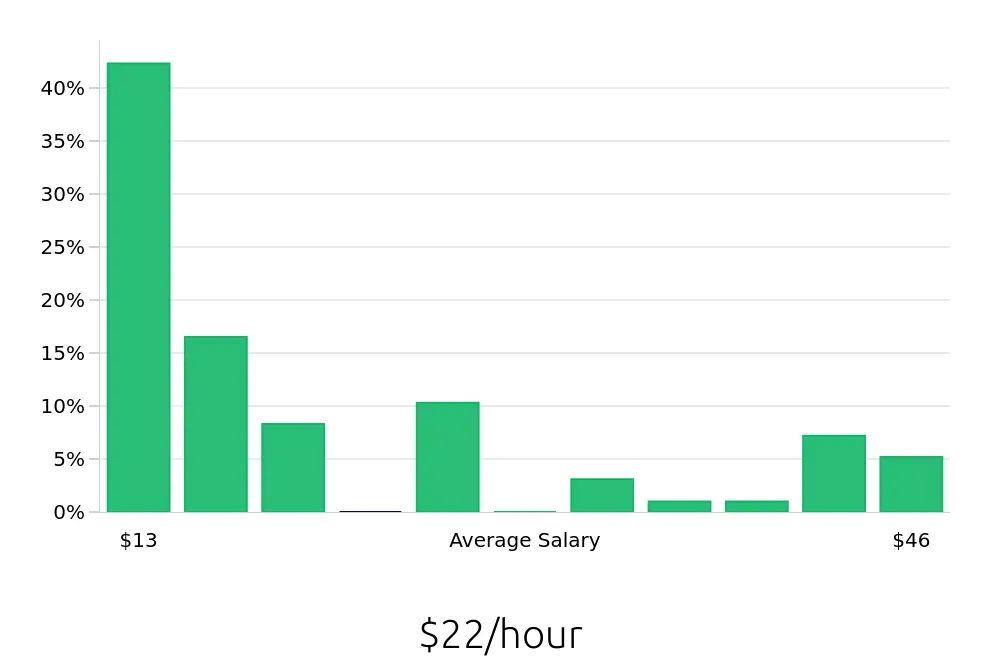 Graph depicting the hourly salary distribution for Retail Sales Associate jobs in West Des Moines, IA, showing an average salary of $22 with varying distribution percentages across salary ranges.