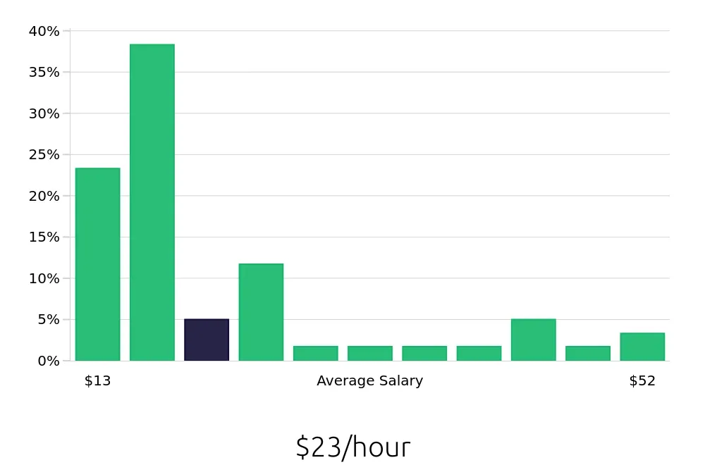 Graph depicting the hourly salary distribution for Retail Sales Associate jobs in West Jordan, UT, showing an average salary of $23 with varying distribution percentages across salary ranges.