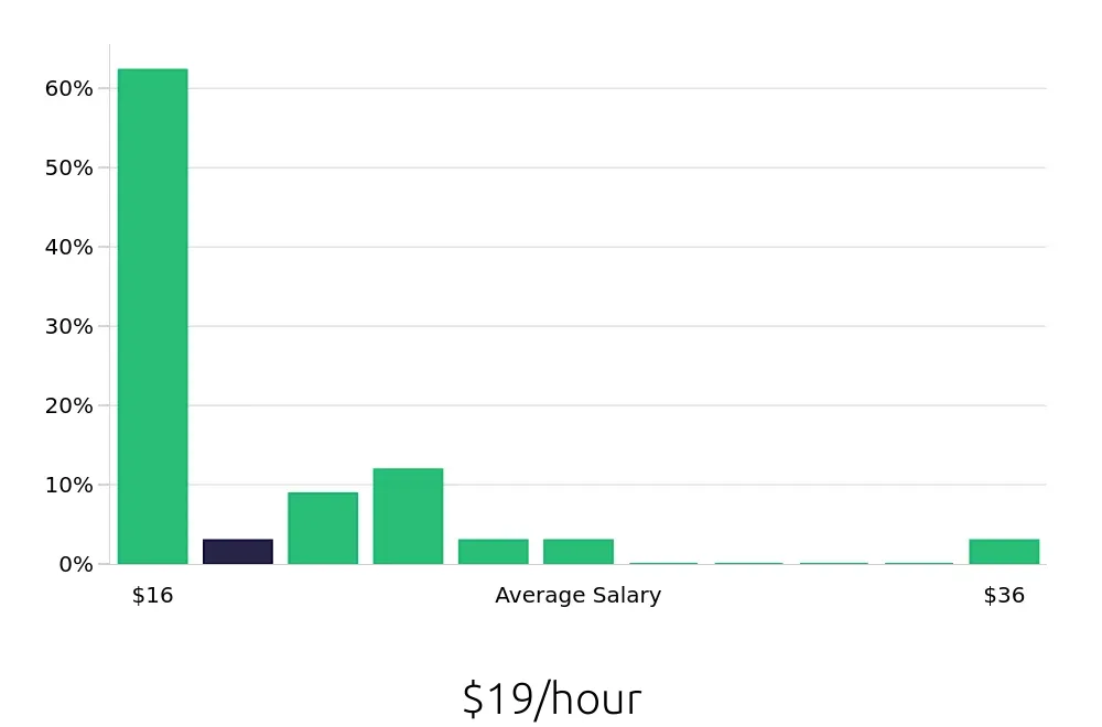 Graph depicting the hourly salary distribution for Retail Sales Associate jobs in West Sacramento, CA, showing an average salary of $19 with varying distribution percentages across salary ranges.