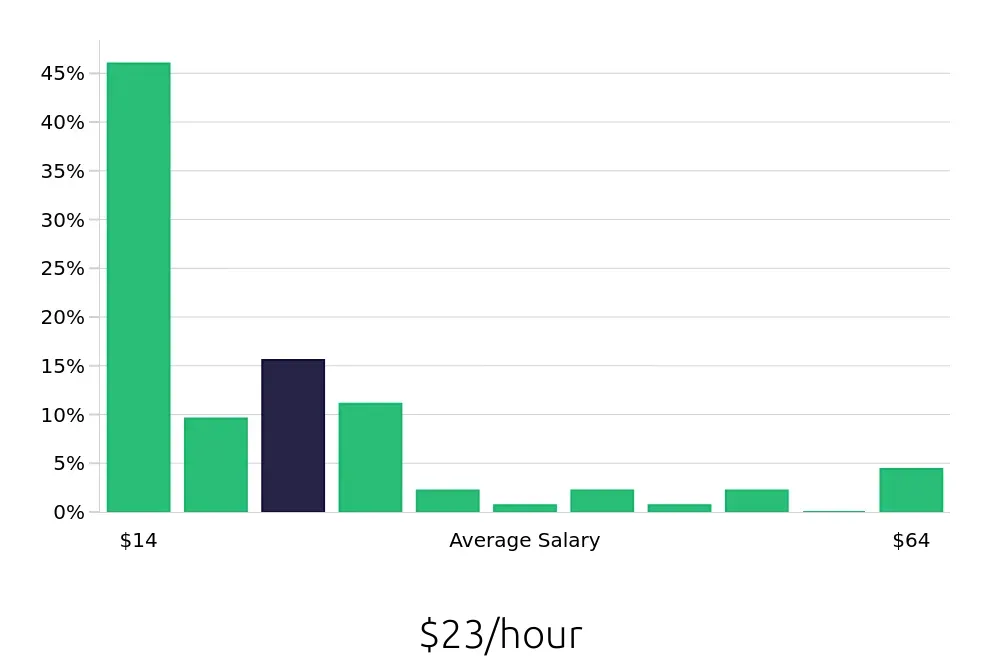 Graph depicting the hourly salary distribution for Retail Sales Associate jobs in Westminster, CO, showing an average salary of $23 with varying distribution percentages across salary ranges.
