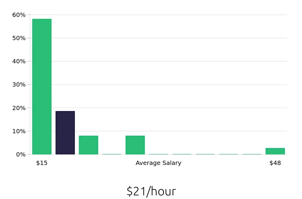 Graph depicting the hourly salary distribution for Retail Sales Associate jobs in Wheaton, IL, showing an average salary of $21 with varying distribution percentages across salary ranges.