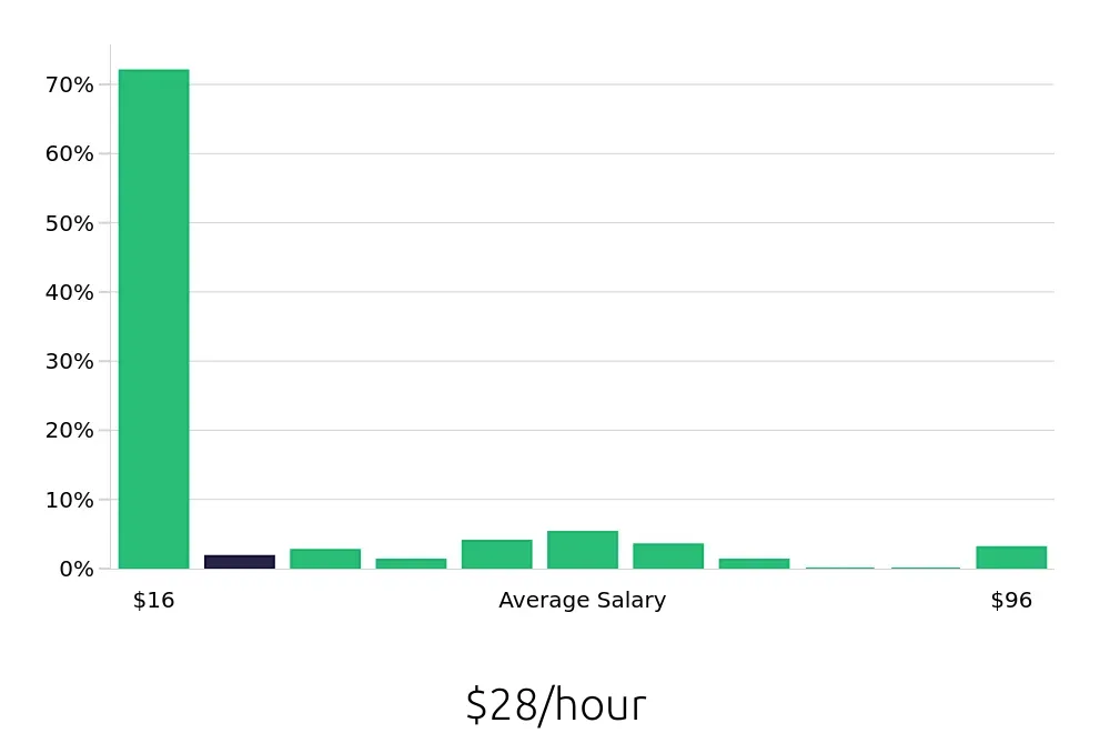 Graph depicting the hourly salary distribution for Retail Sales Associate jobs in White Plains, NY, showing an average salary of $28 with varying distribution percentages across salary ranges.