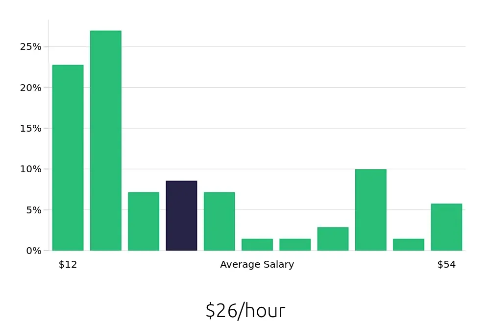 Graph depicting the hourly salary distribution for Retail Sales Associate jobs in Wichita Falls, TX, showing an average salary of $26 with varying distribution percentages across salary ranges.