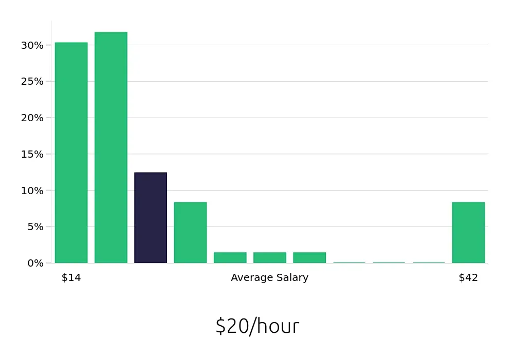 Graph depicting the hourly salary distribution for Retail Sales Associate jobs in Williston, VT, showing an average salary of $20 with varying distribution percentages across salary ranges.