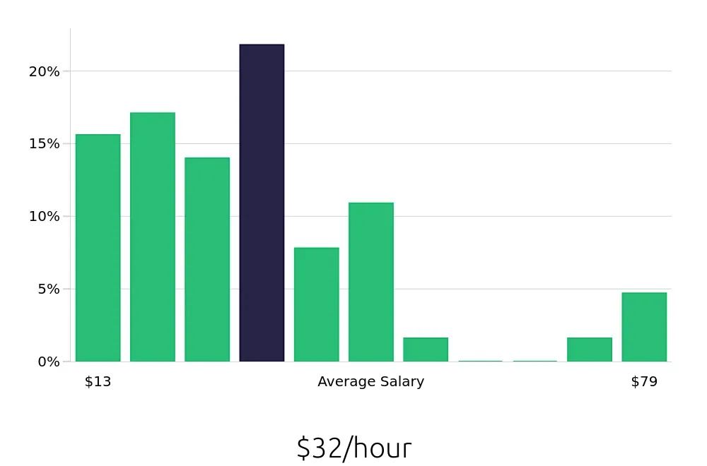 Graph depicting the hourly salary distribution for Retail Sales Associate jobs in Winter Haven, FL, showing an average salary of $32 with varying distribution percentages across salary ranges.