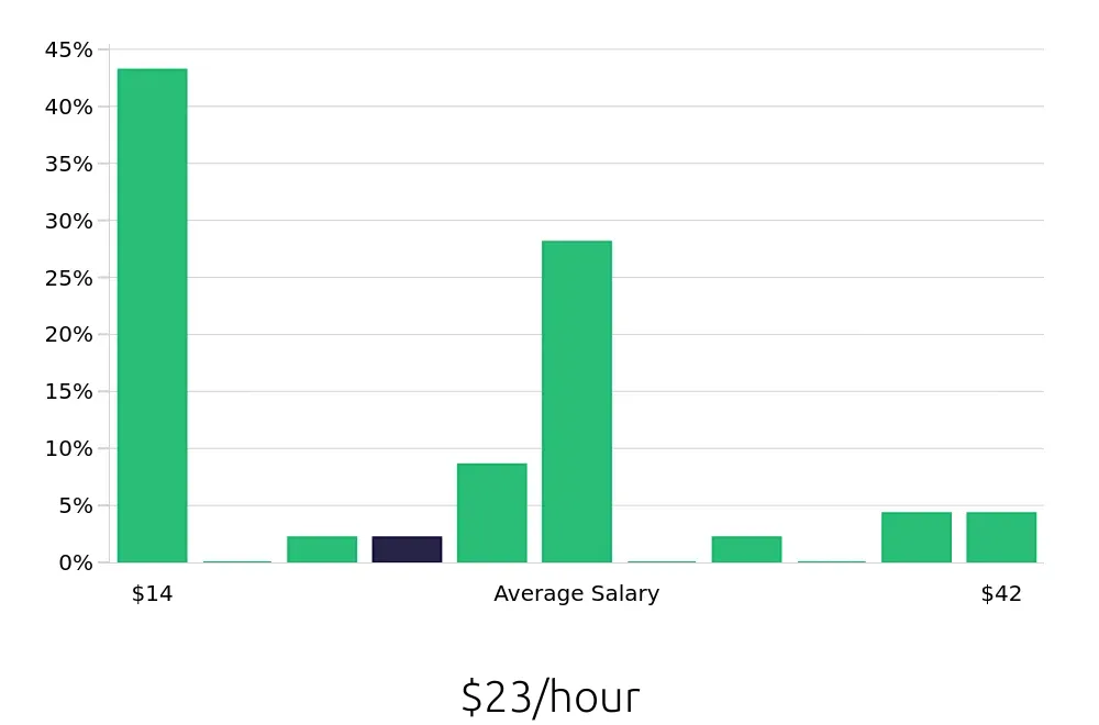 Graph depicting the hourly salary distribution for Retail Sales Associate jobs in Woodburn, OR, showing an average salary of $23 with varying distribution percentages across salary ranges.