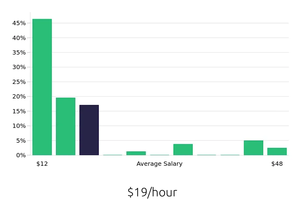 Graph depicting the hourly salary distribution for Retail Sales Associate jobs in Wooster, OH, showing an average salary of $19 with varying distribution percentages across salary ranges.