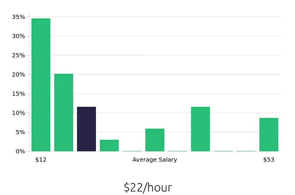 Graph depicting the hourly salary distribution for Retail Sales Associate jobs in Yorktown, VA, showing an average salary of $22 with varying distribution percentages across salary ranges.