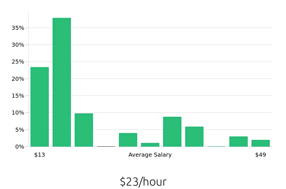 Graph depicting the hourly salary distribution for Retail Sales Associate jobs in Youngstown, OH, showing an average salary of $23 with varying distribution percentages across salary ranges.