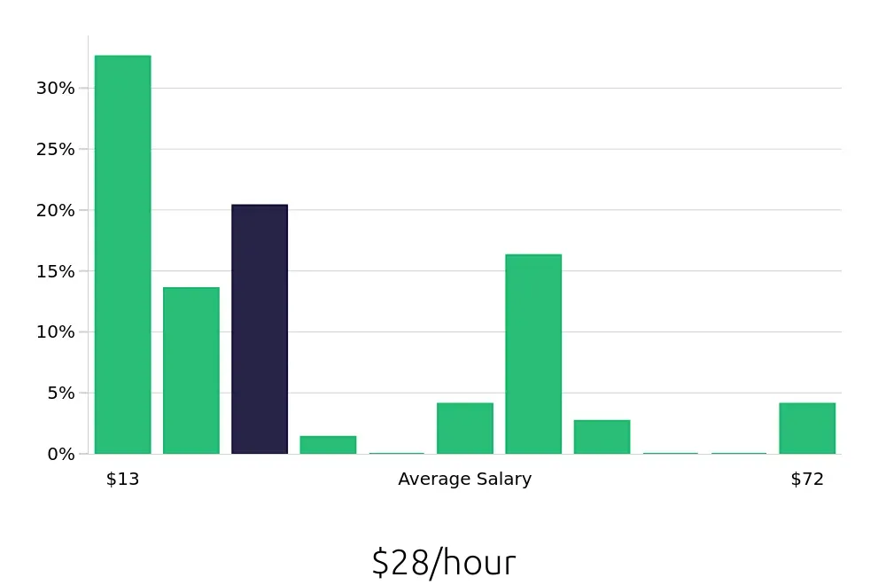 Graph depicting the hourly salary distribution for Retail Sales Associate jobs in Yuma, AZ, showing an average salary of $28 with varying distribution percentages across salary ranges.
