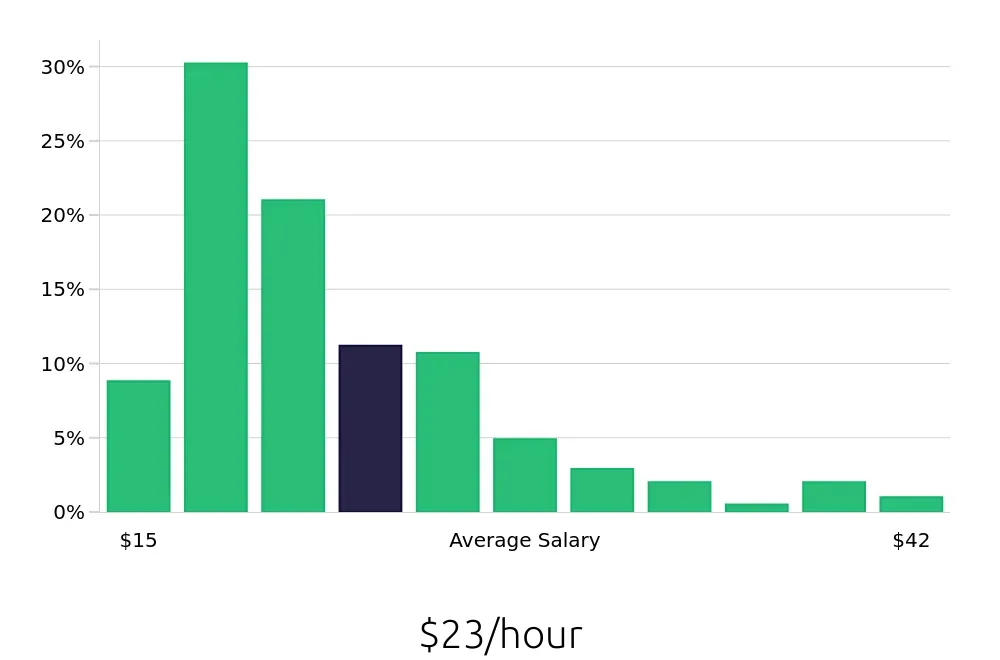 Graph depicting the hourly salary distribution for Retail Store Manager jobs in Albuquerque, NM, showing an average salary of $23 with varying distribution percentages across salary ranges.