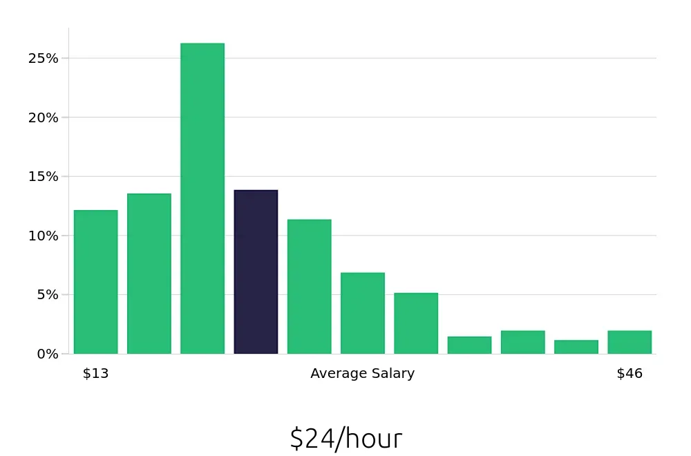 Graph depicting the hourly salary distribution for Retail Store Manager jobs in Atlanta, GA, showing an average salary of $24 with varying distribution percentages across salary ranges.