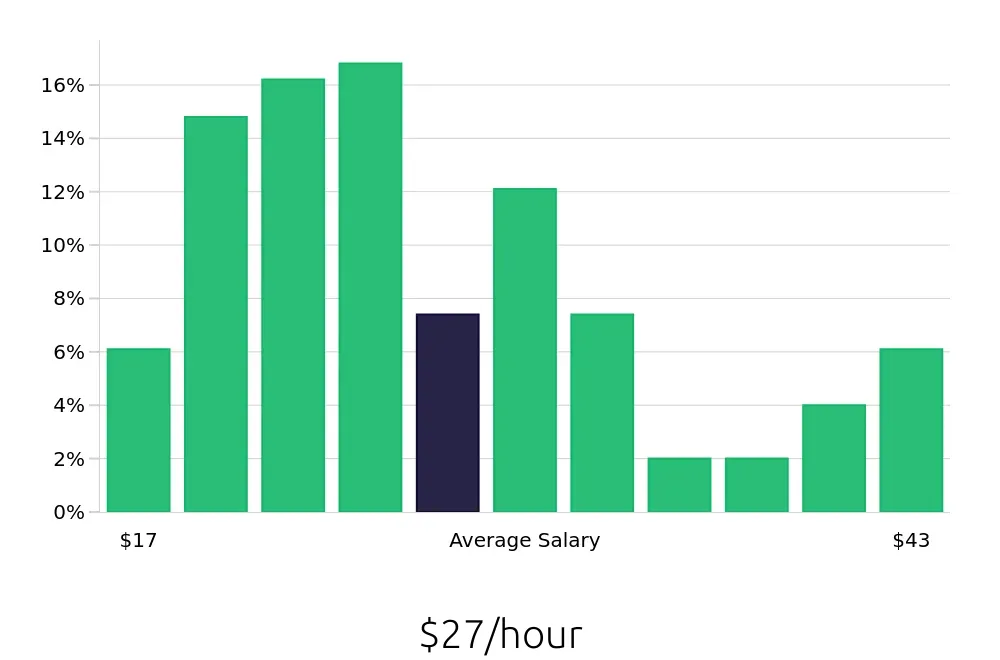 Graph depicting the hourly salary distribution for Retail Store Manager jobs in Baltimore, MD, showing an average salary of $27 with varying distribution percentages across salary ranges.