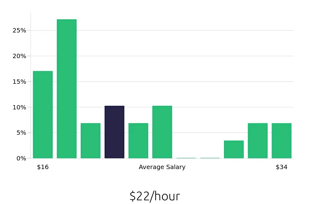 Graph depicting the hourly salary distribution for Retail Store Manager jobs in Branson, MO, showing an average salary of $22 with varying distribution percentages across salary ranges.