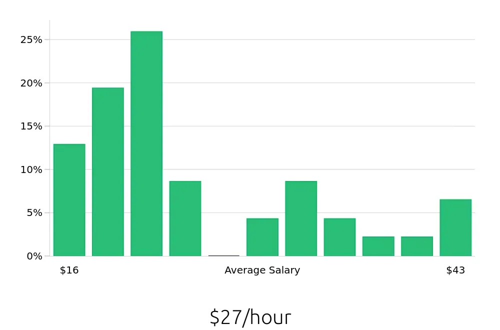 Graph depicting the hourly salary distribution for Retail Store Manager jobs in Brea, CA, showing an average salary of $27 with varying distribution percentages across salary ranges.